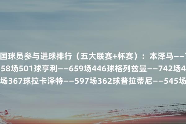 法国球员参与进球排行（五大联赛+杯赛）：本泽马——796场601球姆巴佩——458场501球亨利——659场446球格列兹曼——742场420球里贝里——611场367球拉卡泽特——597场362球普拉蒂尼——545场357球本耶德尔——513场334球吉鲁——619场328球帕耶——668场325球加梅罗——695场311球拉孔布——592场305球皮雷——716场275球特雷泽盖——444场273球帕潘——450场270球王人达内——689场270球雷韦利——496场265球阿内尔卡——577场258球维尔托德——587场243球皮安托尼——453场242球沙巴体育网信息